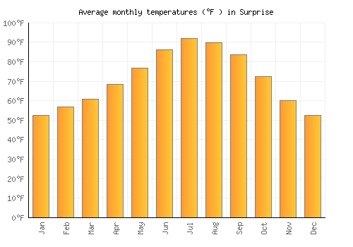 Surprise average temperature chart (Fahrenheit)