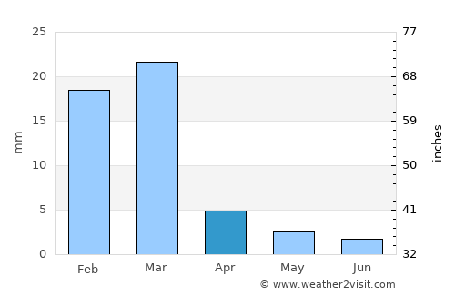Surprise average rain in April