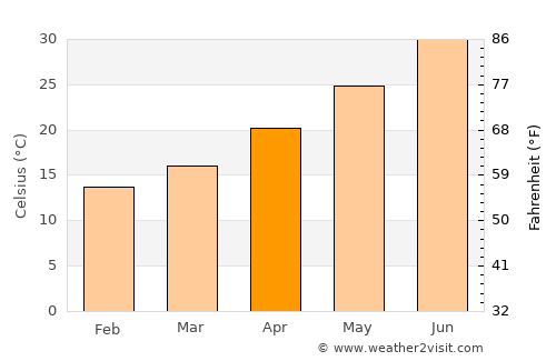 Surprise average temperature in April