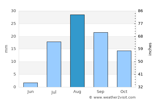 Surprise average rain in August