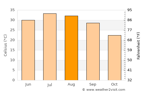 Surprise average temperature in August