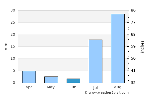 Surprise average rain in June