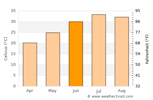 Surprise average temperature in June