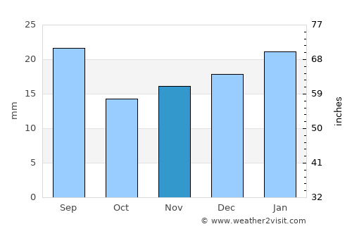 Surprise average rain in November