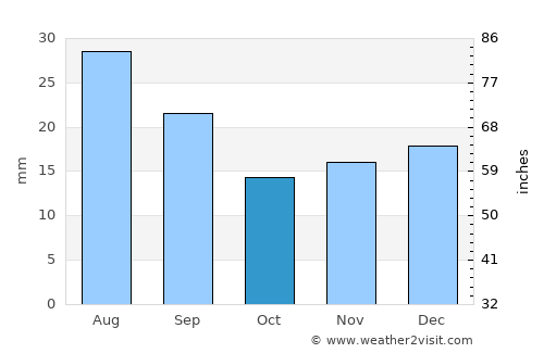 Surprise average rain in October