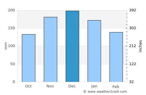 Surrey average rain in December