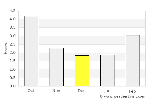 Surrey average rain in December