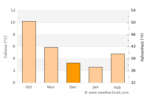 Surrey average temperature in December