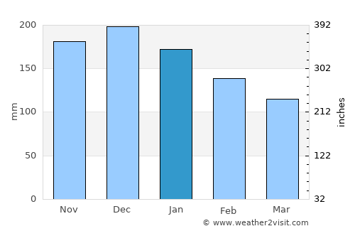 Surrey average rain in January