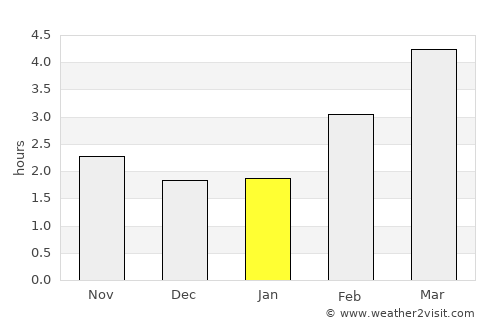 Surrey average rain in January