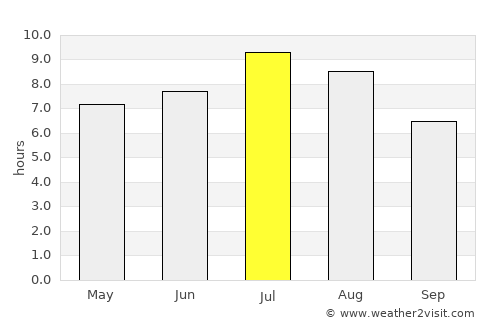 Surrey average rain in July