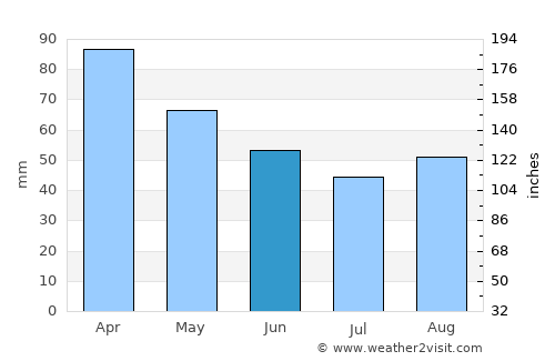 Surrey average rain in June