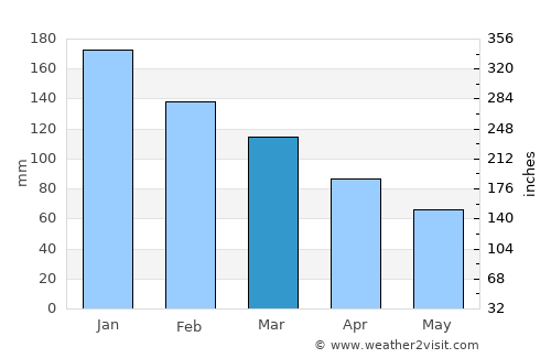 Surrey average rain in March