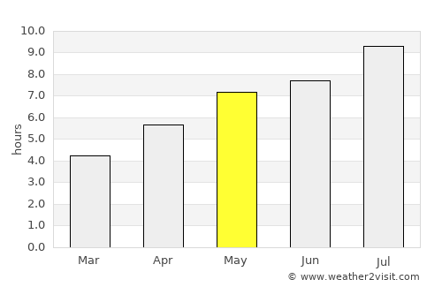 Surrey average rain in May