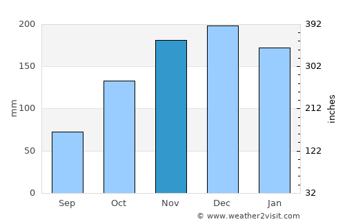 Surrey average rain in November