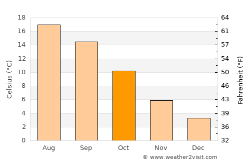 Surrey average temperature in October