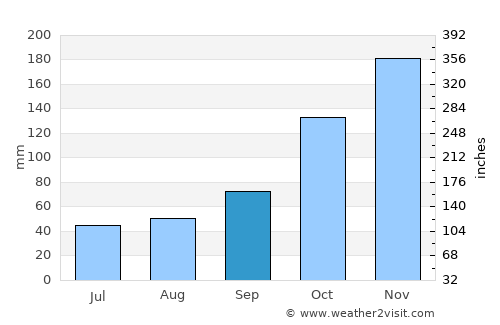 Surrey average rain in September