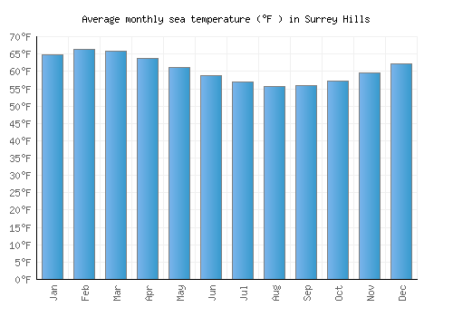 Surrey Hills average sea temperature chart (Fahrenheit)