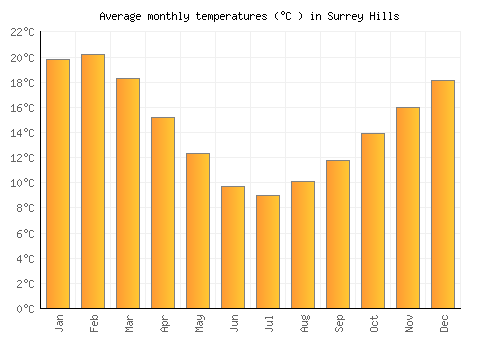 Surrey Hills average temperature chart (Celsius)