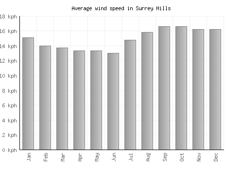 Surrey Hills average winspeed by month (km/h)