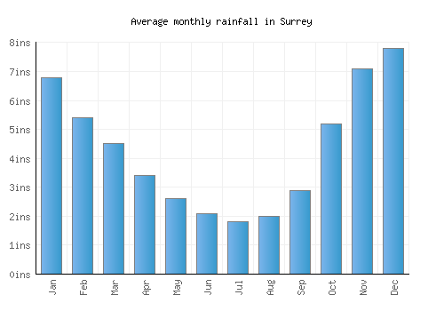 Surrey monthly rainfall chart (inches)