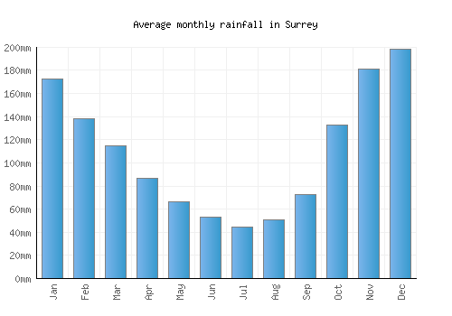 Surrey monthly rainfall chart (mm)