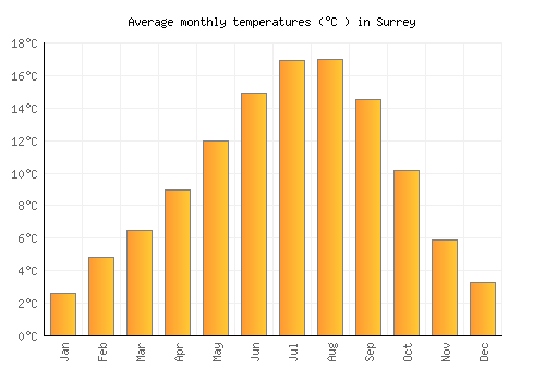 Surrey average temperature chart (Celsius)