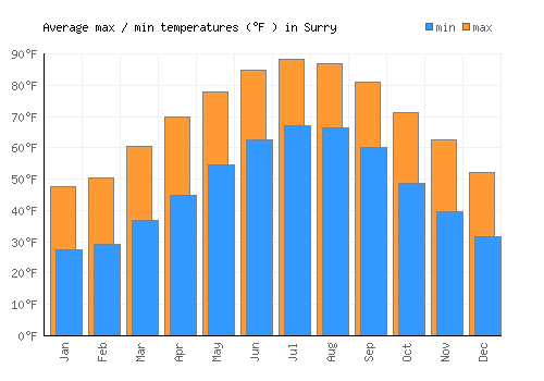 Surry average minimum / maximum temperatures (Fahrenheit)