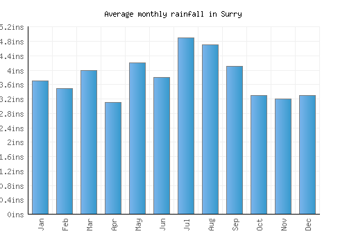 Surry monthly rainfall chart (inches)