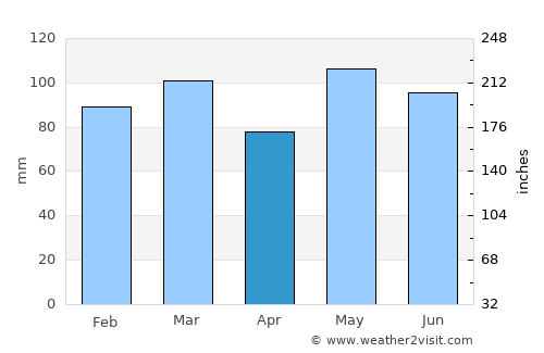 Surry average rain in April