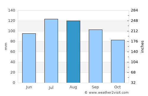 Surry average rain in August