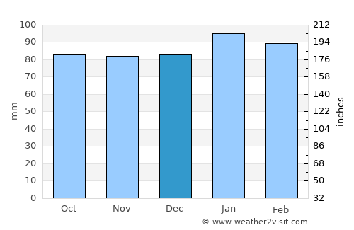 Surry average rain in December