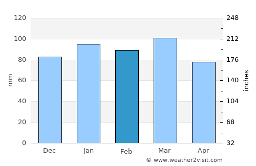 Surry average rain in February