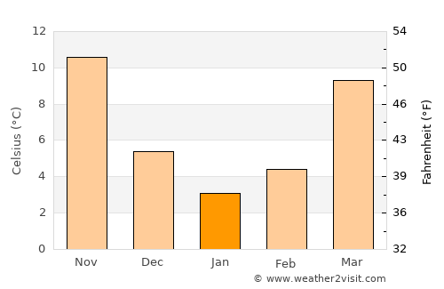Surry average temperature in January