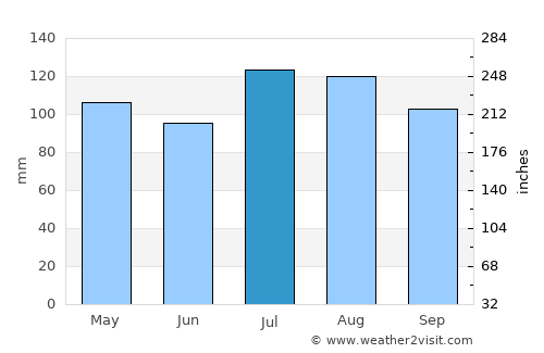 Surry average rain in July