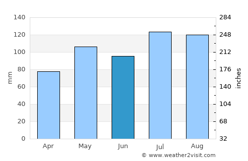 Surry average rain in June