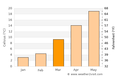 Surry average temperature in March