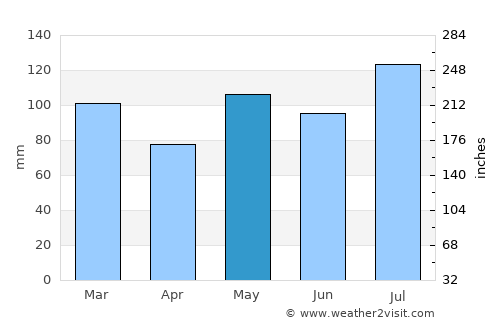 Surry average rain in May
