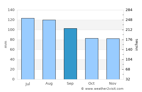 Surry average rain in September