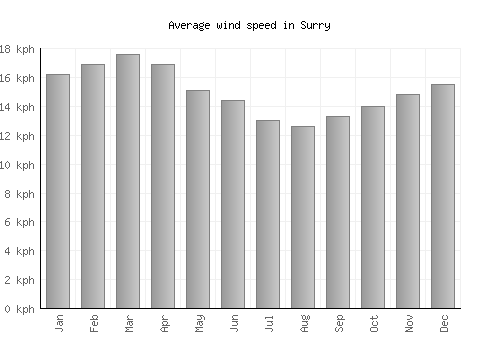 Surry average winspeed by month (km/h)