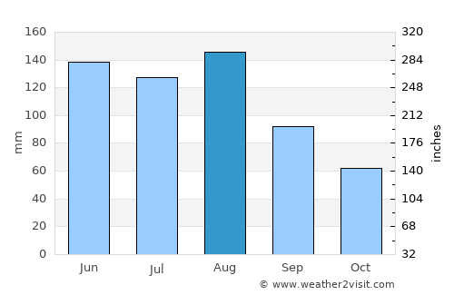 Sursee average rain in August