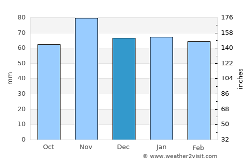 Sursee average rain in December