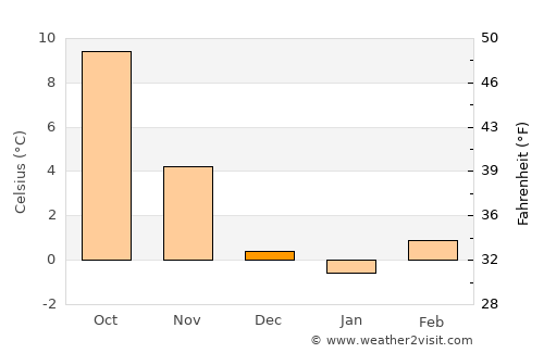 Sursee average temperature in December
