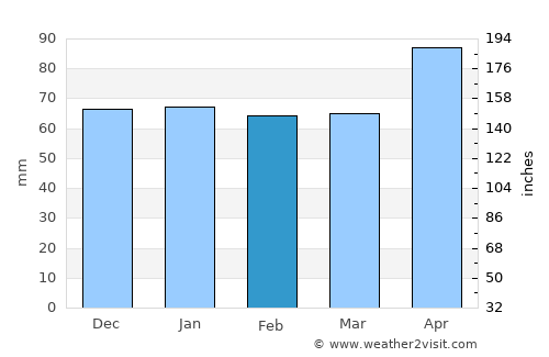 Sursee average rain in February