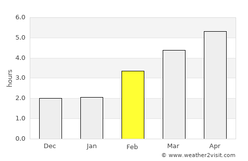 Sursee average rain in February