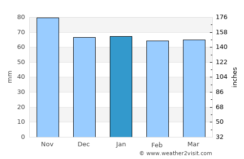 Sursee average rain in January