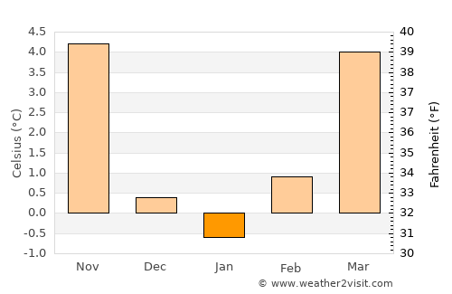 Sursee average temperature in January