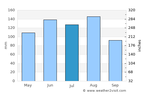 Sursee average rain in July