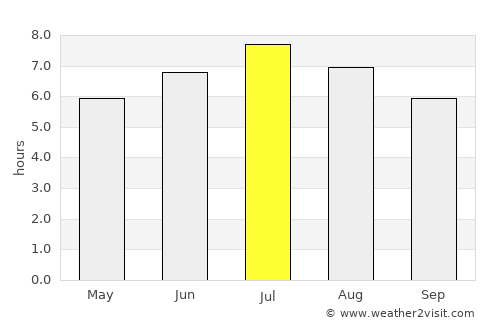 Sursee average rain in July