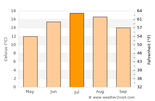 Sursee average temperature in July